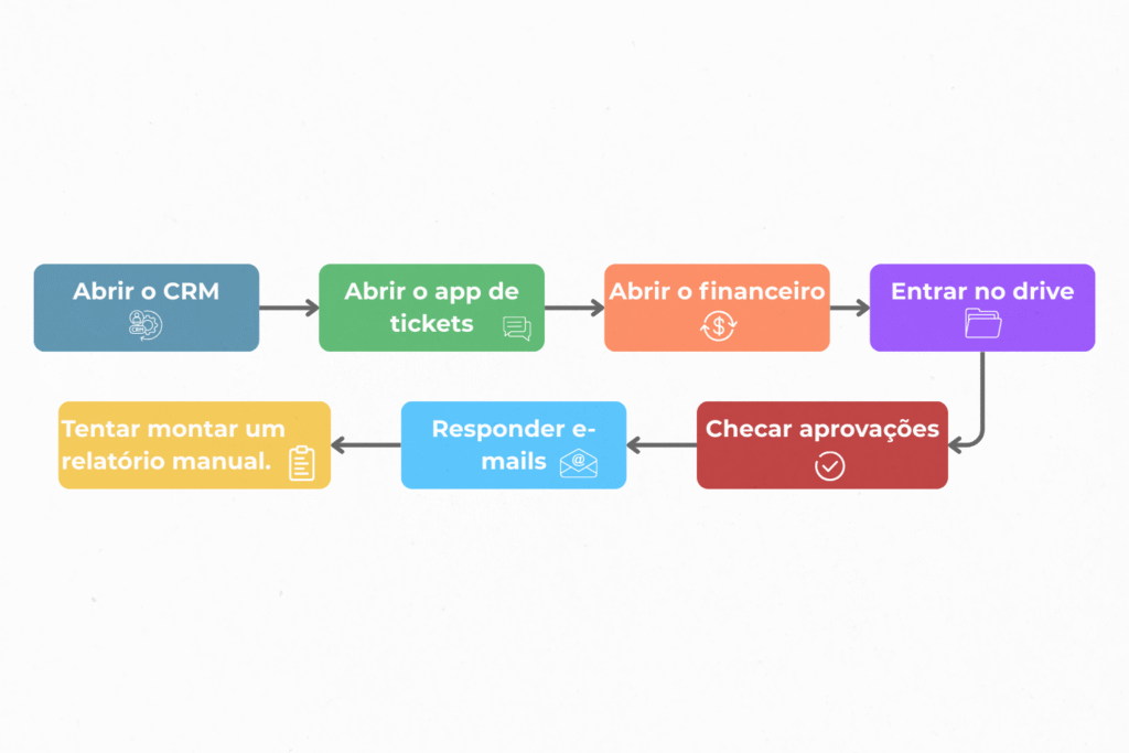 Fluxo visual mostrando as etapas que um gestor percorre no Zoho One: abrir o CRM, acessar o app de tickets, abrir o financeiro, entrar no drive, checar aprovações, responder e-mails e montar relatórios manuais.